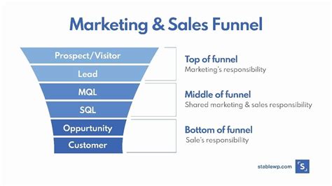 How To Build A B2b Funnel 3 Steps To Win More B2b Customers Stablewp