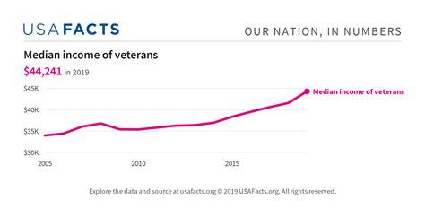 Median Income Of Veterans Usafacts