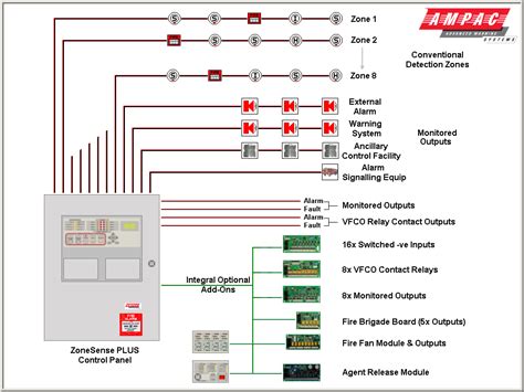 In our basic wiring diagram, a single or multiple heat and smoke detectors are installed in the home by connecting the live (line or hot), neutral, ground and an interconnected wire to the alarm. Addressable Fire Alarm System Wiring Diagram Download