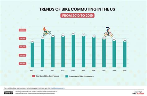 The State Of Bike Commuting In The Us The Bike Adviser
