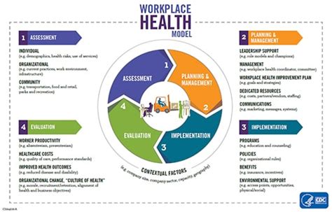 Workplace Health Model Workplace Health Promotion Cdc