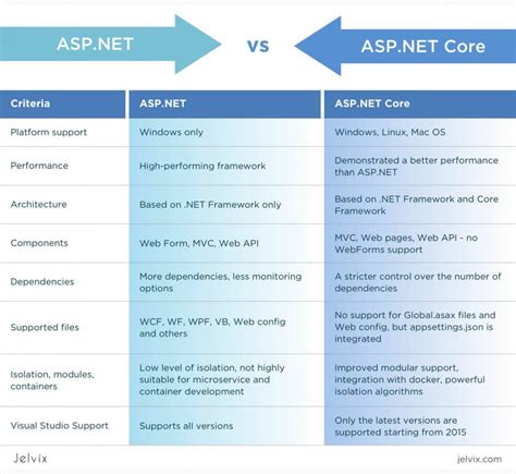 Difference Between Asp Net Mvc And Asp Net Webform Easy Knowledge Of