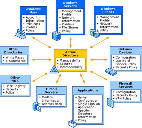 Information Technology Active Directory