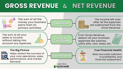 The Difference Between Gross Revenue And Net Revenue Biz2credit
