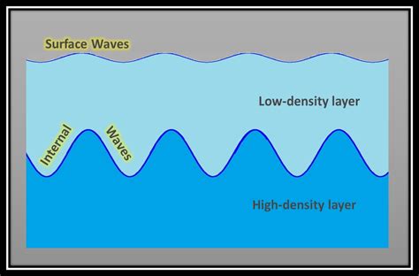 Internal Waves In Monterey Bay Physical Oceanography