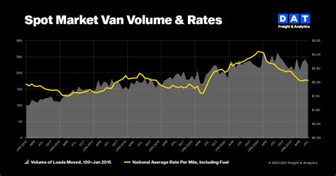 Dat Truckload Volume Index July Freight Volumes And Rates Chilled By