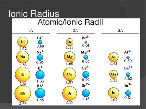 Ppt Chemistry Periodicity Atomic And Ionic Radius Powerpoint