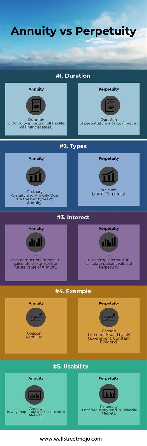 Annuity Vs Perpetuity Here Are The Top 5 Differences Between Annuity Vs