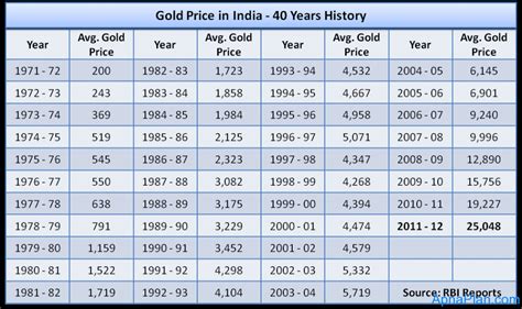 Get all information on the price of gold including news, charts and realtime quotes. Gold Price in India - 40 Years History