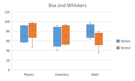 Come Utilizzare Excel Box E Grafico A Baffi