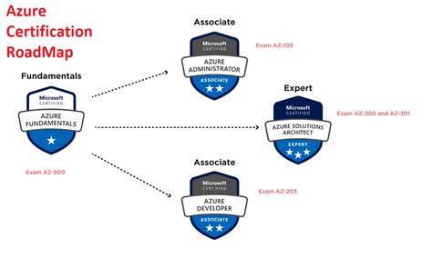 Azure Certification Roadmap Path Ar
