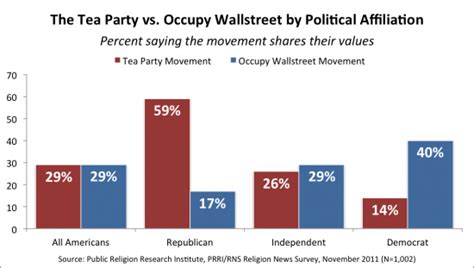 Occupy Wall Street The Tea Party And American Values