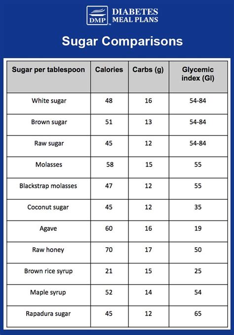 And if a person is trying to lose weight, high carb. Sugar comparisons - despite commonly held assumptions ...