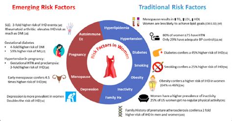 Traditional And Emerging Risk Factors Many Traditional Risk Factors Download Scientific