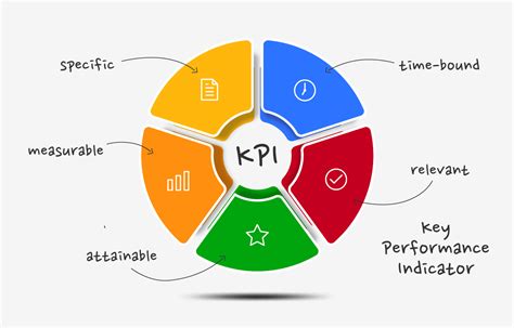 How To Develop Key Performance Indicators In The World Of Business And