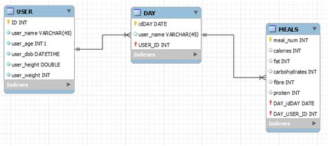 Mysql How To Model The Relationship Between These Three Tables