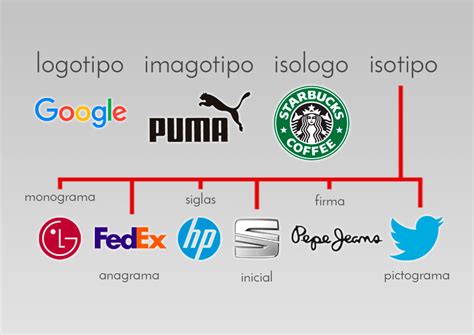 Clases O Tipos De Logotipos Imagotipo Isologo E Isotipo Blog