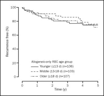 Blood Storage Duration And Biochemical Recurrence Of Cancer After Radical Prostatectomy Mayo