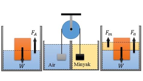 Hukum Archimedes Rumus Bunyi Contoh Soal Pembahasan 22440 The Best