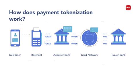 How Does Payment Tokenization Work M2p Fintech Blog