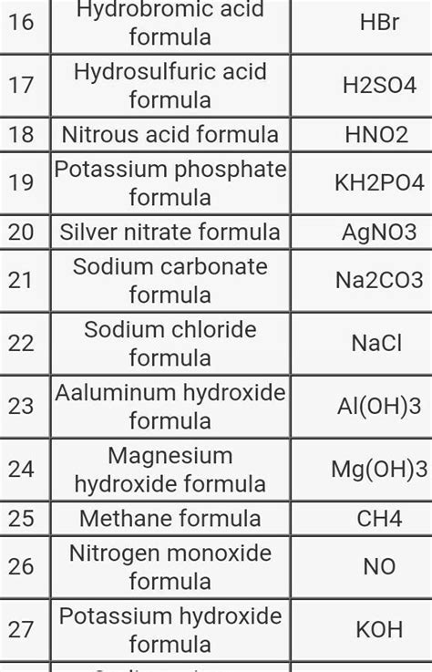 Chemical Formula Of 50 Compounds