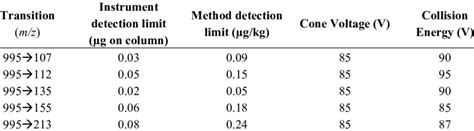 Instrument Detection Limit Method Detection Limit And Lc Msms