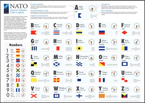 Nato Phonetic Alphabet Printable List Flow Chart SAHIDA