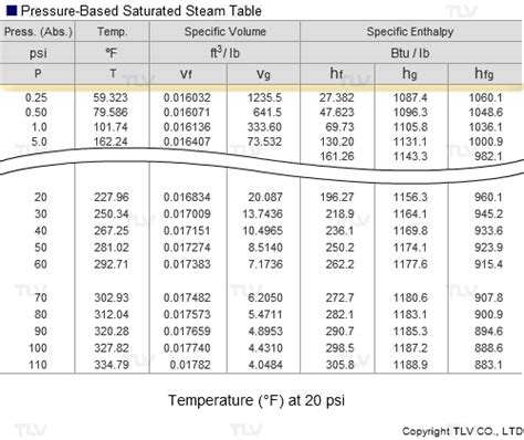 Superheated Steam Table Pressure In Bar Pdf Review Home