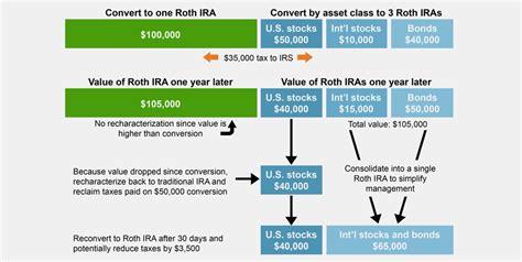 Roth Conversion How To Reverse A Roth Conversion Fidelity