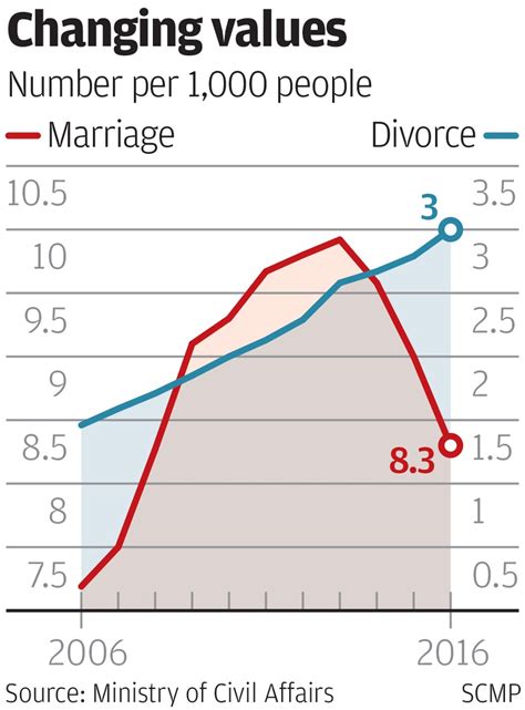 Marriage Rate Down Divorce Rate Up As More Chinese Couples Say ‘i Dont Or ‘i Wont Any More