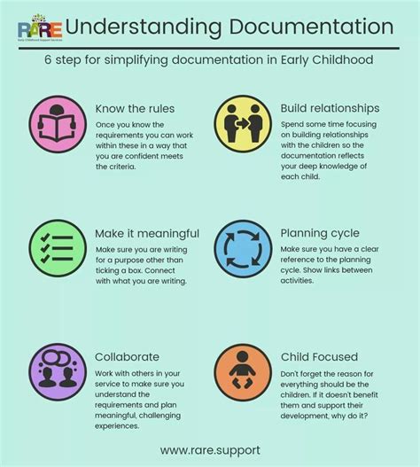 Childcare Programming And Documentation Steps Childcare Documentation