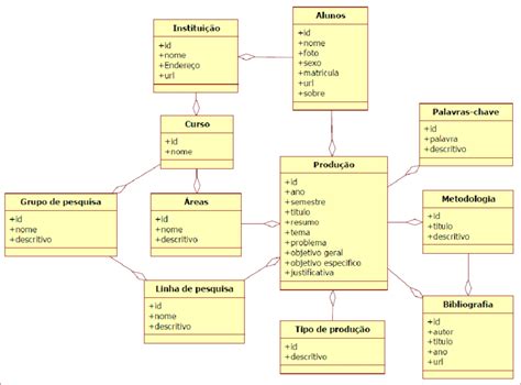 Diagrama Entidade Relacionamento Para A Construção Do Banco De Dados Do Download Scientific