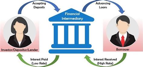 What Are Financial Intermediaries Definition Example Types