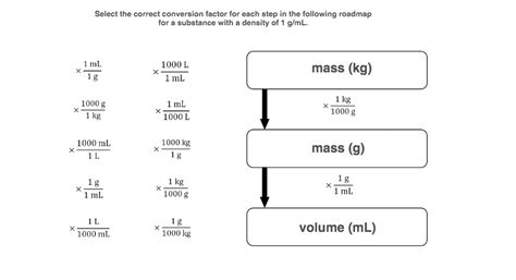 Convert 1 gram to milliliters (1 g to ml). Solved: Select The Correct Conversion Factor For Each Step ...