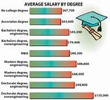 Images of Master Degree Average Salary