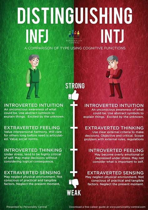 Enfp Who Is More Likely To Win Us Over Infjs Or Intjs