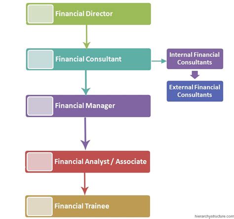 Make sound investment decisions to increase a company's portfolio prepare and outline complex models into simple terms that others can work with Financial Department Jobs Titles Hierarchy | Hierarchy ...