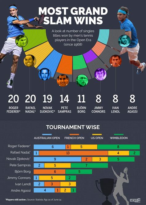 Most Grand Slam Wins A Look At Number Of Singles Titles Won By Men S Tennis Players In The Open