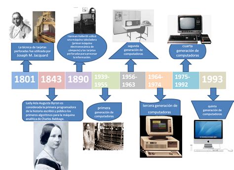 Como Você Explicaria De Forma Resumida A História Dos Computadores