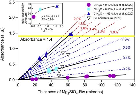 Linear Absorbance Of The Major Water Peak At ~3100 Cm À1 Versus