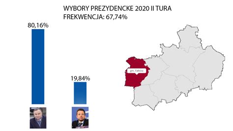 Andrzej Duda Prezydentem Wygrywa Też W Powiecie Koneckim Wideo