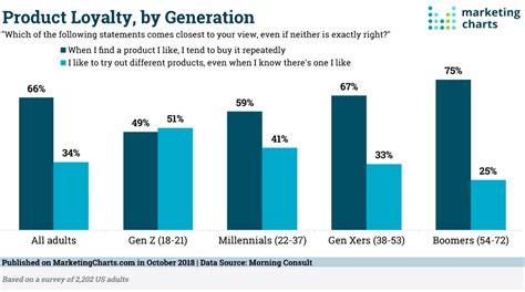 Brand Loyalty By Generation