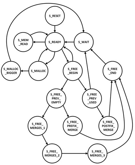 State Diagram Of Fsm Implementation Of Controlunit In Terms Of Timing