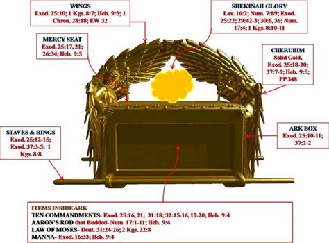 Ark Of The Covenant Mercy Seat Learn Hebrew The Covenant