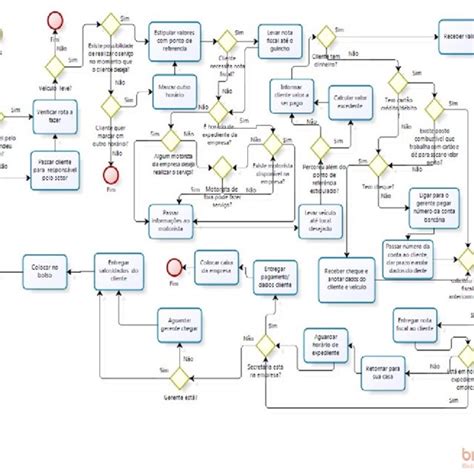 Fluxograma Do Processo Atual Download Scientific Diagram