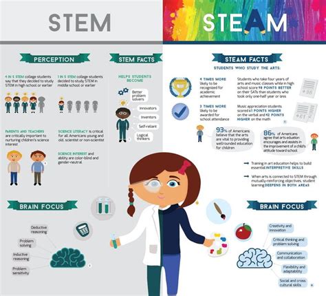 Stem Or Steam How A Makes The Difference Educational Infographic