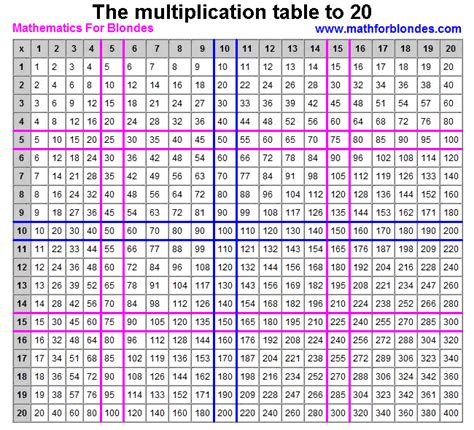 Multiplication Charts Up To 20