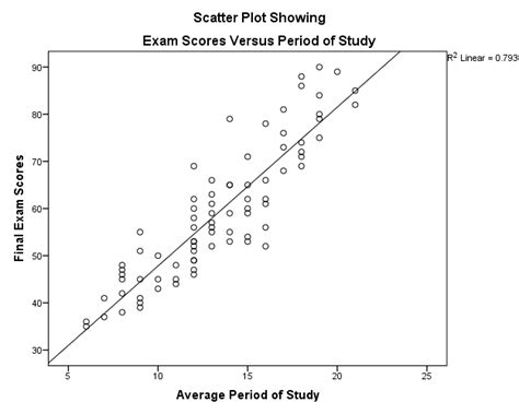 Study Period And Exam Scores Correlation 1186 Words Case Study Example