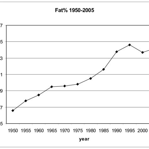 2 Changes In Average Milk Fat Percentage From 1950 To 2005 Crv 2006