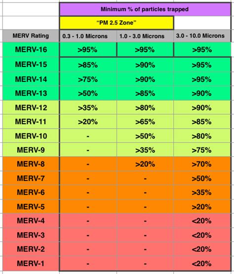 Filter Merv Rating Filtration Effectiveness Rev Energy Vanguard